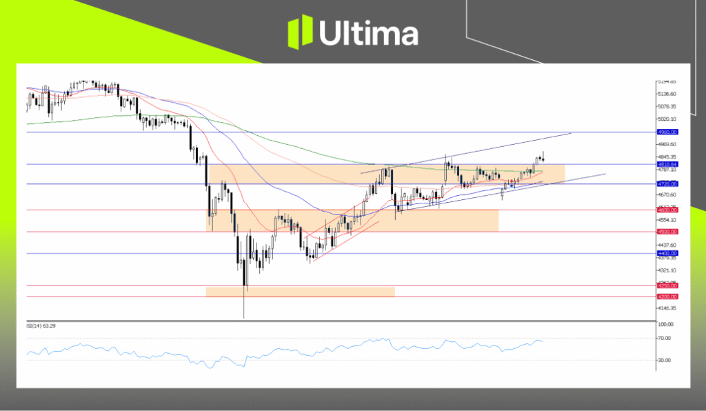 XAUUSD, H4 Chart | Ultima Markets MT5