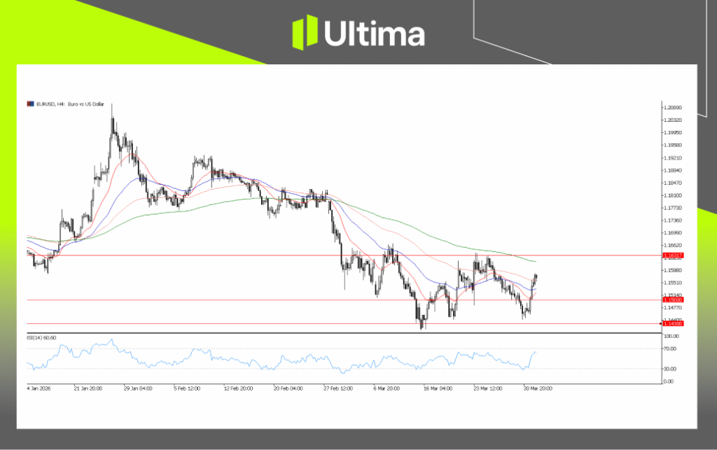 EURUSD, H4 Chart | Ultima Markets MT5