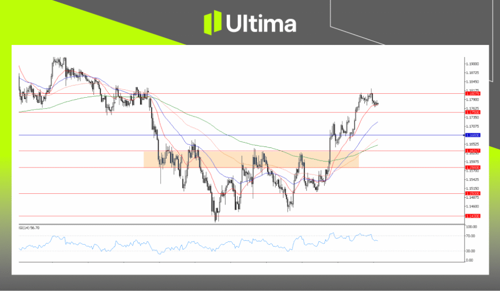 EURUSD, H4 Chart | Ultima Markets MT5