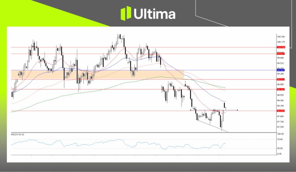 USDX, H4 Chart | Ultima Markets MT5