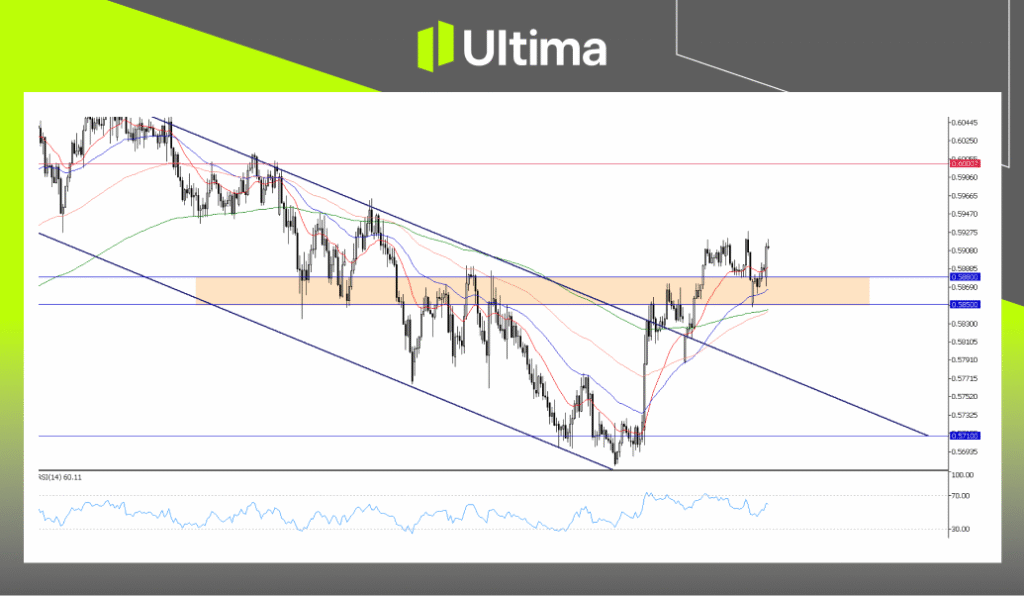 NZDUSD, H4 Chart | Ultima Markets MT5