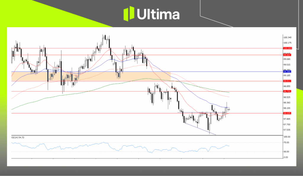 USDX, H4 Chart | Ultima Markets MT5