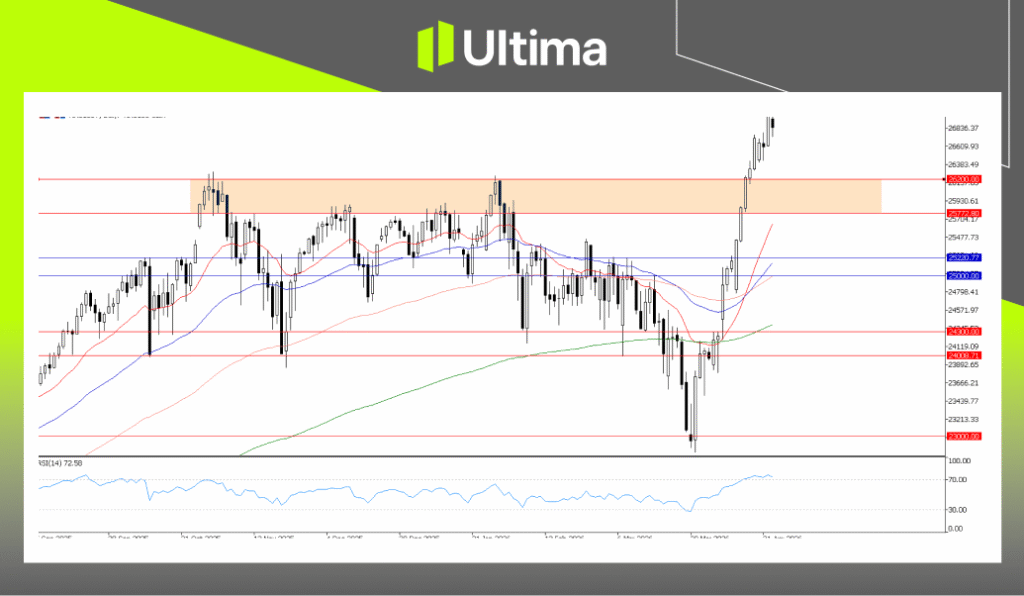 NAS100, Daily Chart | Ultima Markets MT5