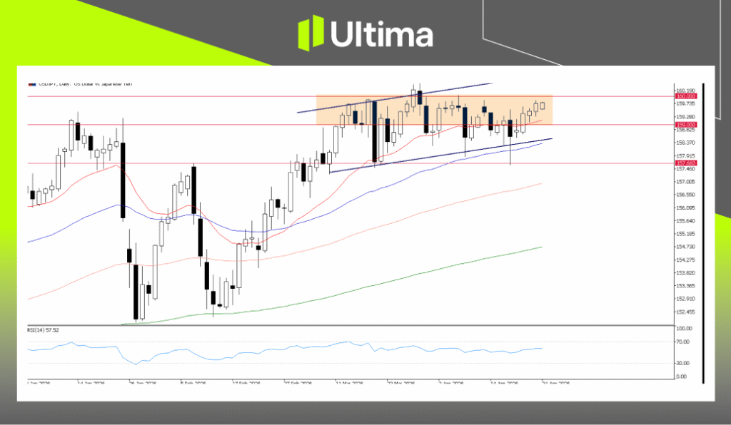 USDJPY, H4 Chart | Ultima Markets MT5