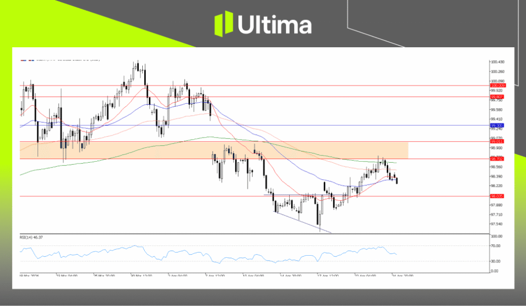 USDX, H4 Chart | Ultima Markets MT5