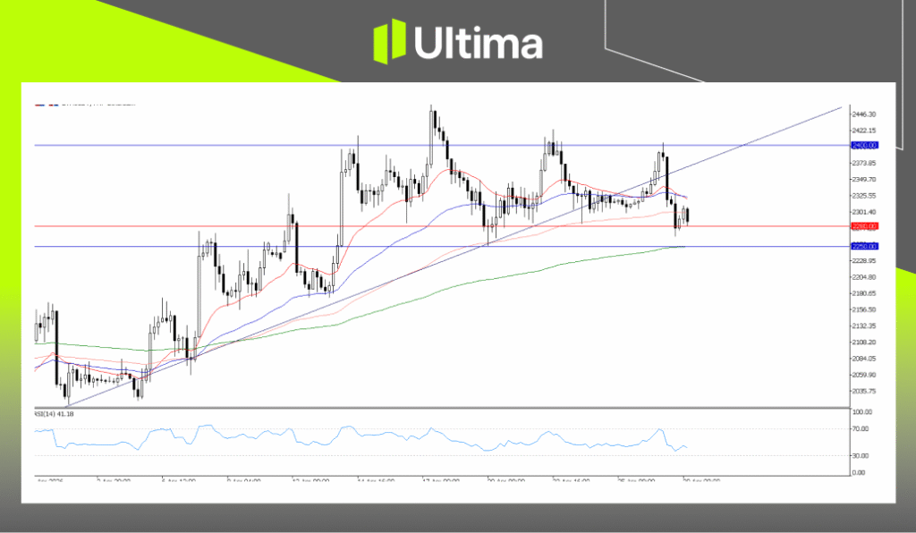 ETHUSD, H4 Chart | Ultima Markets MT5
