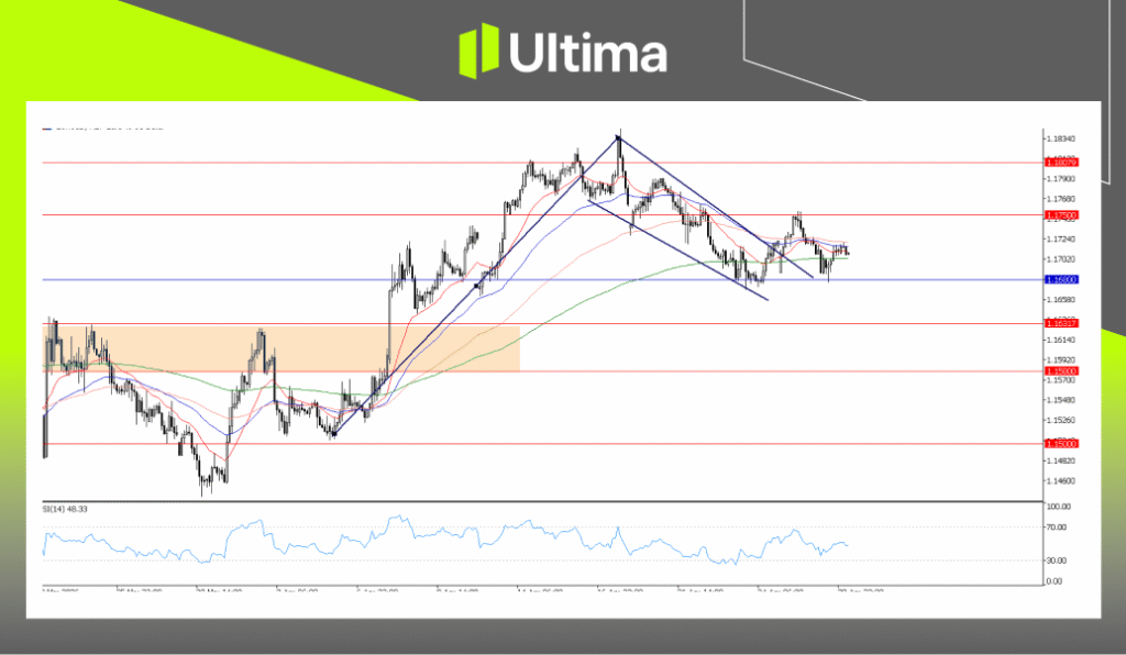 EURUSD, H2 Chart | Ultima Markets MT5