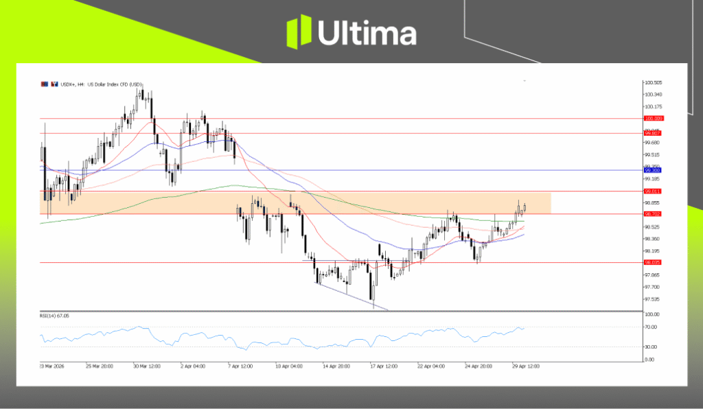 USDX, H4 Chart | Ultima Markets MT5