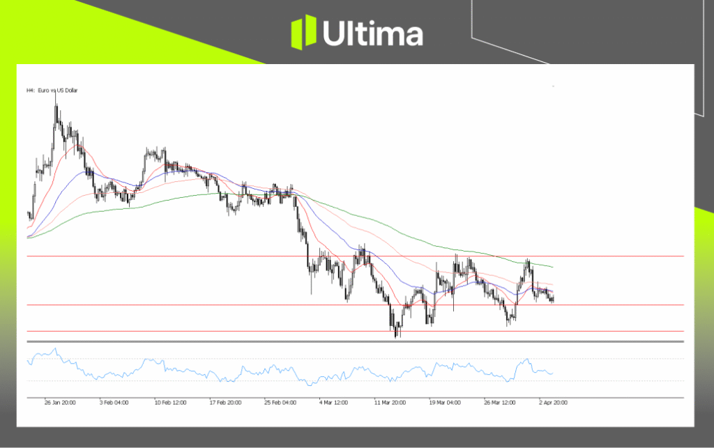 EURUSD, H4 Chart | Ultima Markets MT5