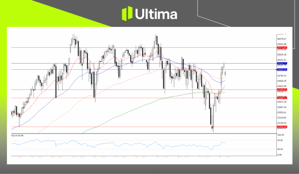 NAS100, Daily Chart | Ultima Markets MT5