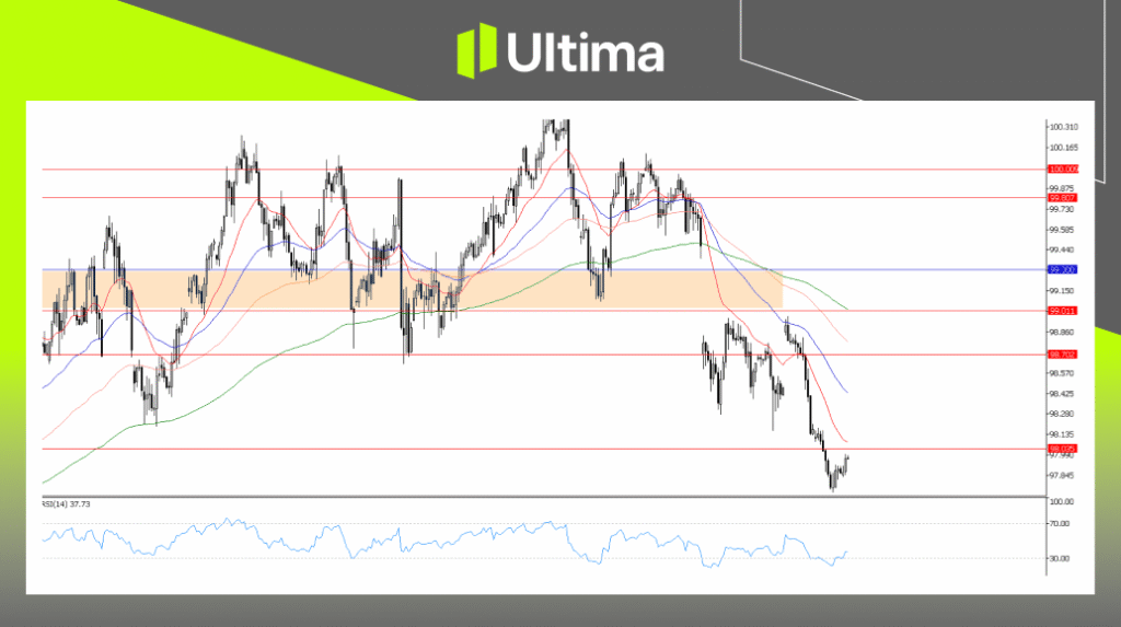 USDX, H4 Chart | Ultima Markets MT5