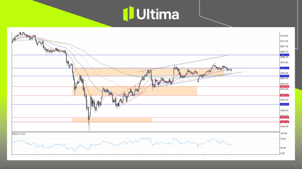XAUUSD, H2 Chart | Ultima Markets MT5