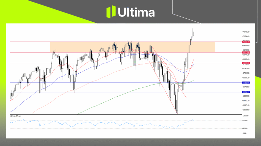 SP500, H4 Chart | Ultima Markets MT5