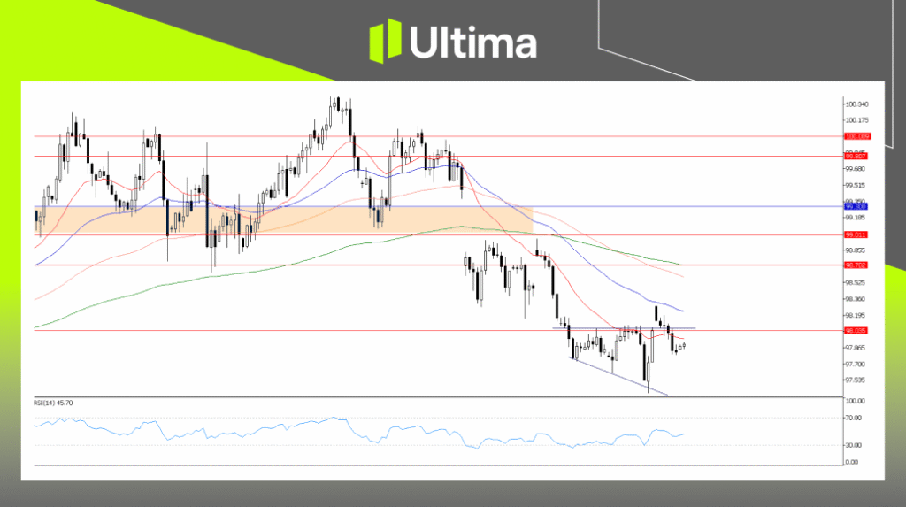 USDX, H4 Chart | Ultima Markets MT5
