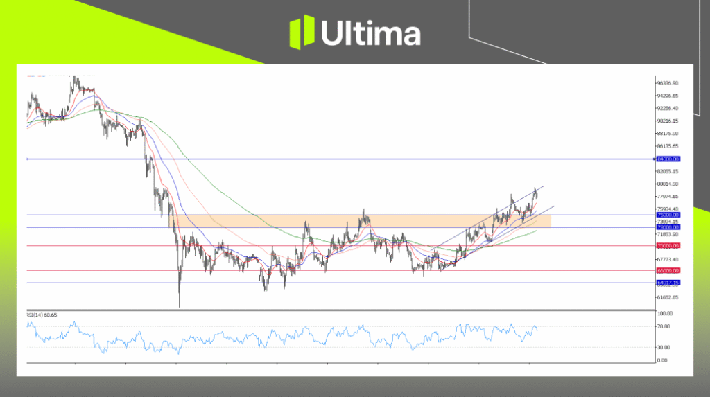 BTCUSD, H4 Chart | Ultima Markets MT5