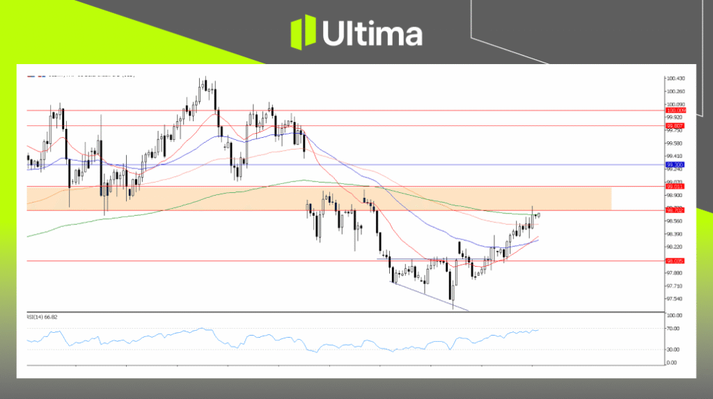 USDX, H4 Chart | Ultima Markets MT5