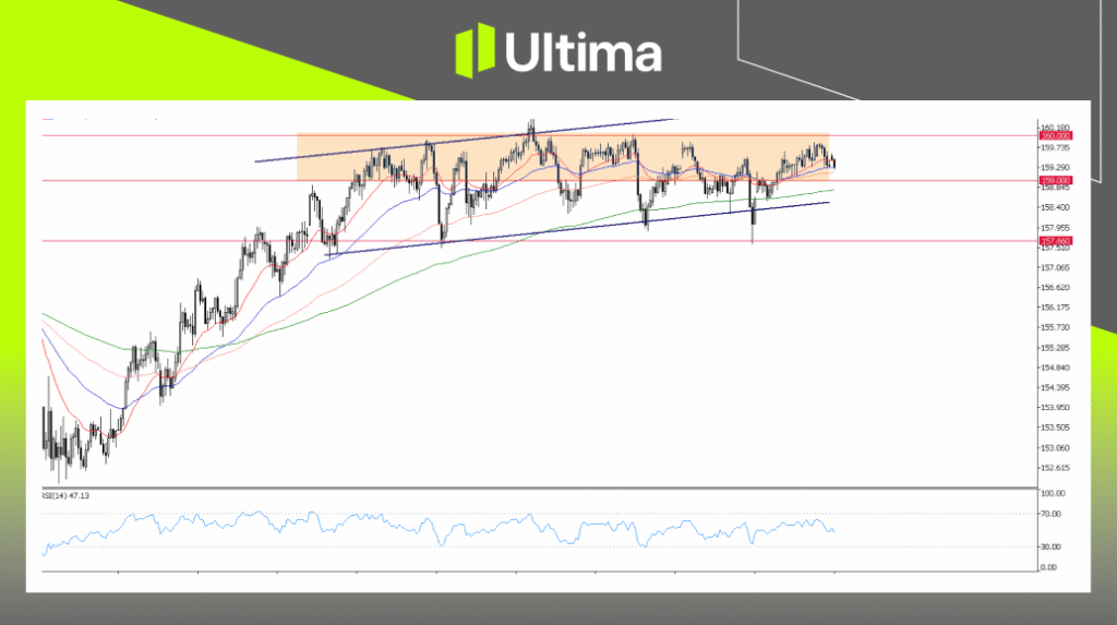 USDJPY, H4 Chart | Ultima Markets MT5
