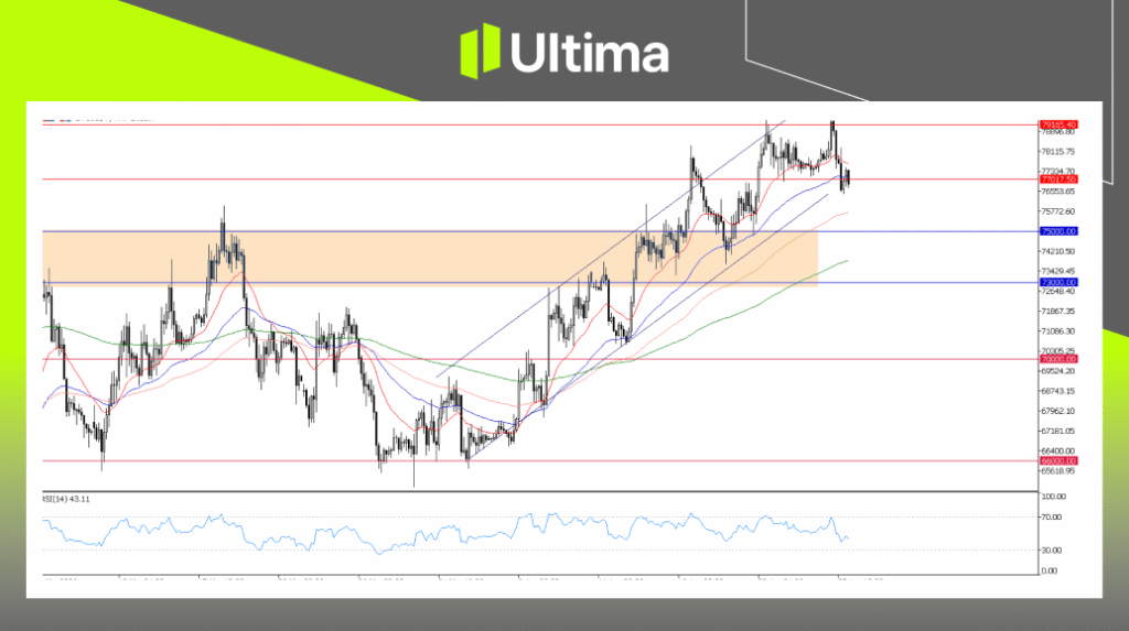 BTCUSD, H4 Chart | Ultima Markets MT5