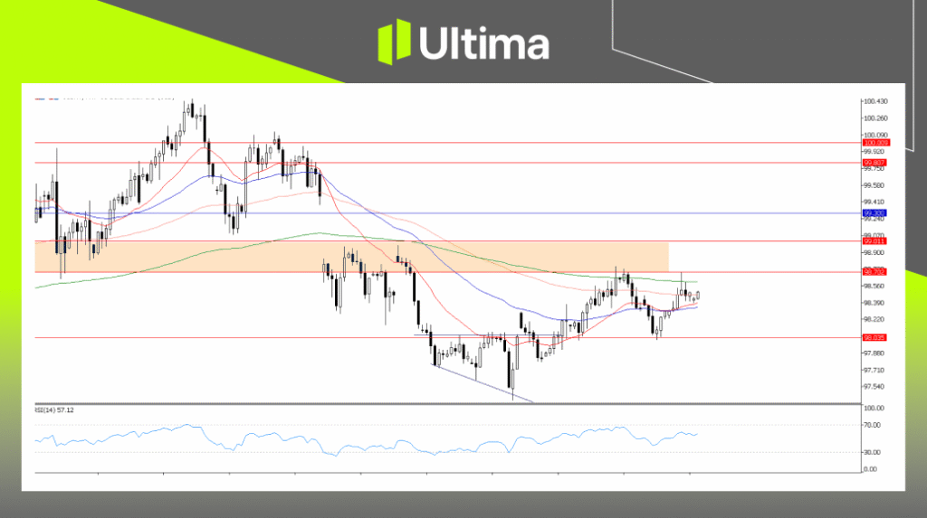 USDX, H4 Chart | Ultima Markets MT5