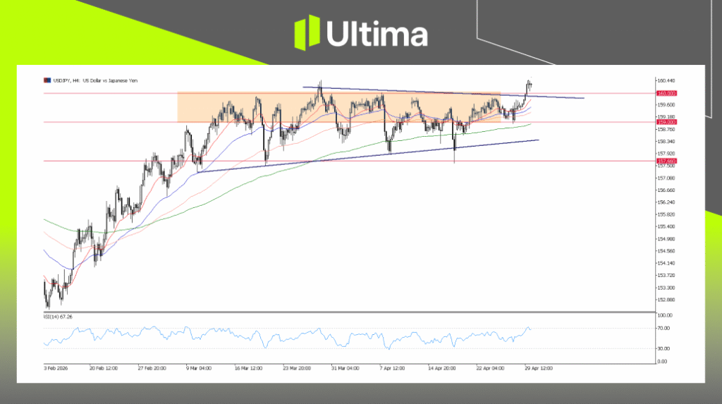 USDJPY, H4 Chart | Ultima Markets MT5
