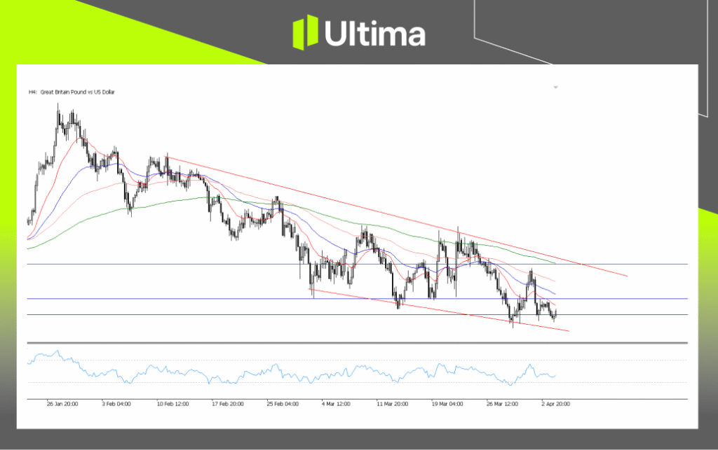 GBPUSD, H4 Chart | Ultima markets MT5
