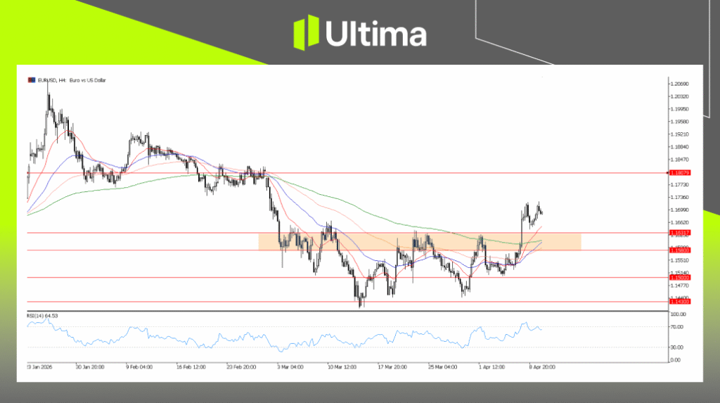 EURUSD, H4 Chart | Ultima Markets MT5
