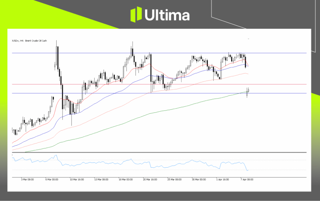 UKOUSD, H4 Chart | Ultima Markets MT5