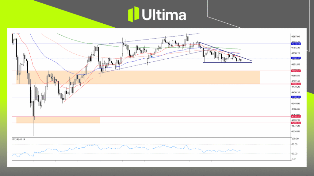 XAUUSD, H4 Chart | Ultima Markets MT5