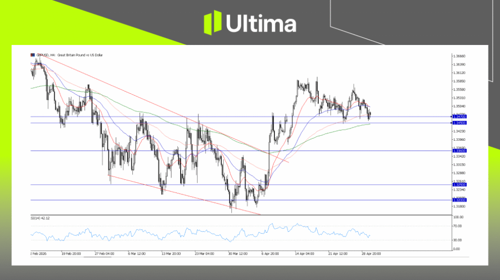 GBPUSD, H4 Chart | Ultima Markets MT5