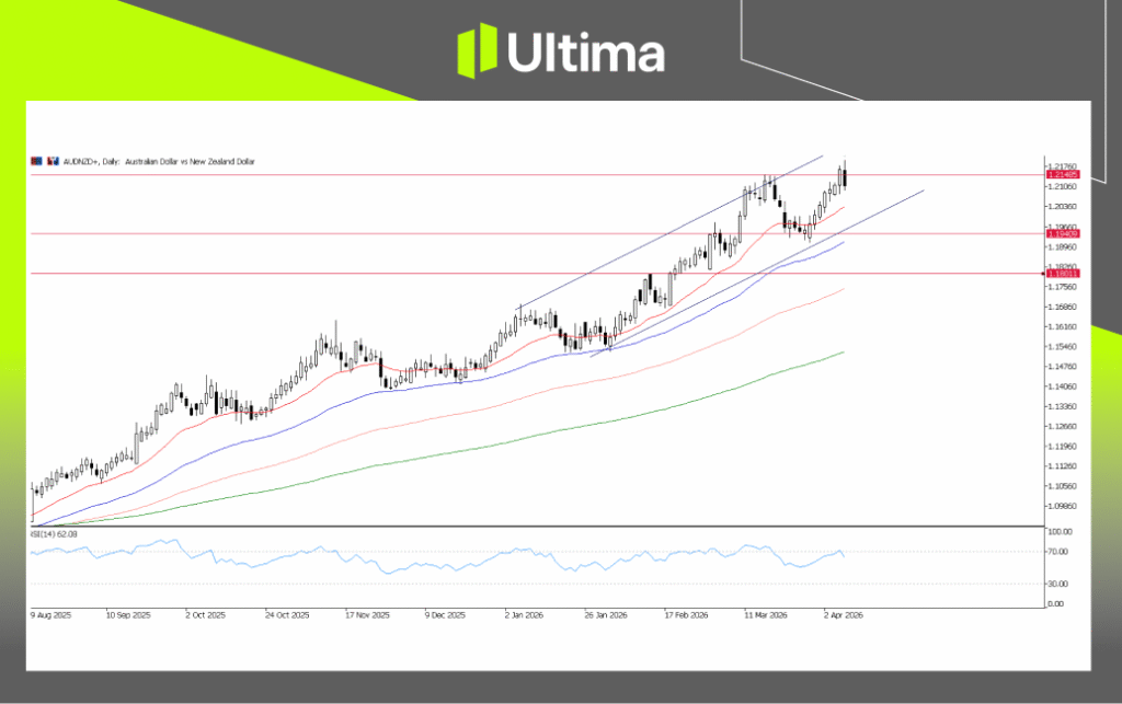 AUD/NZD, H4 Chart | Source: Ultima Markets MT5
