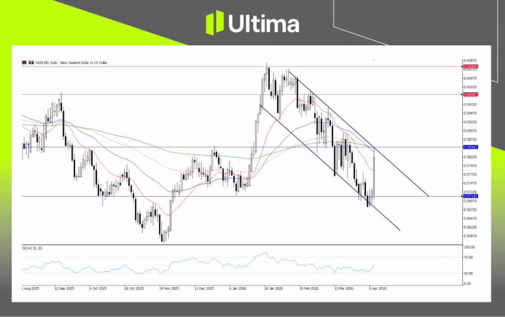 NZDUSD, Daily Chart | Ultima Markets MT5