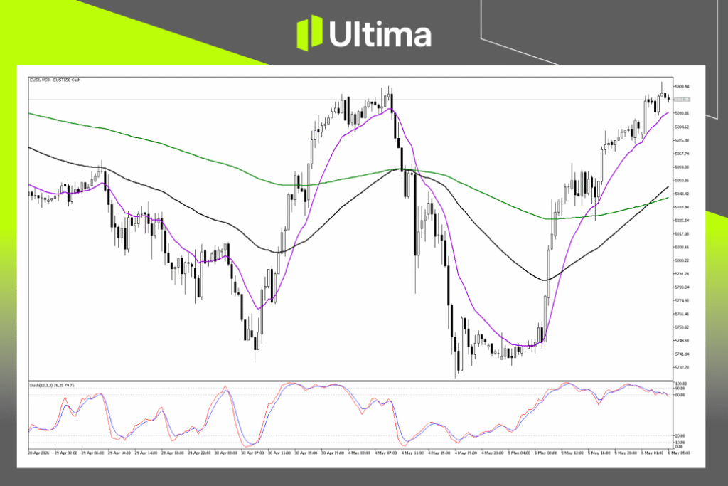 Technical Analysis of EU50