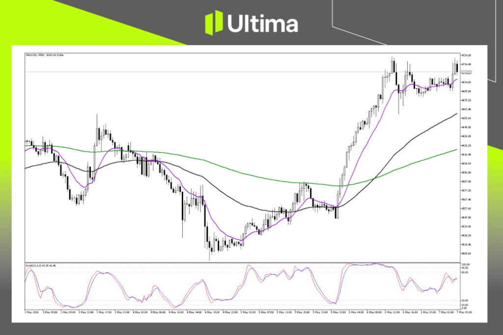Technical Analysis of XAUUSD