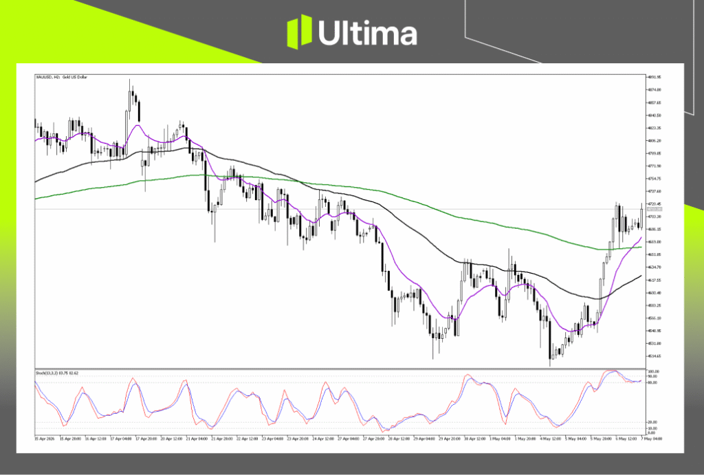 Technical Analysis of XAUUSD