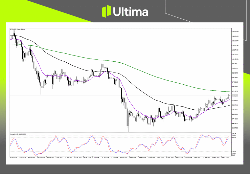 Technical Analysis of BTCUSD
