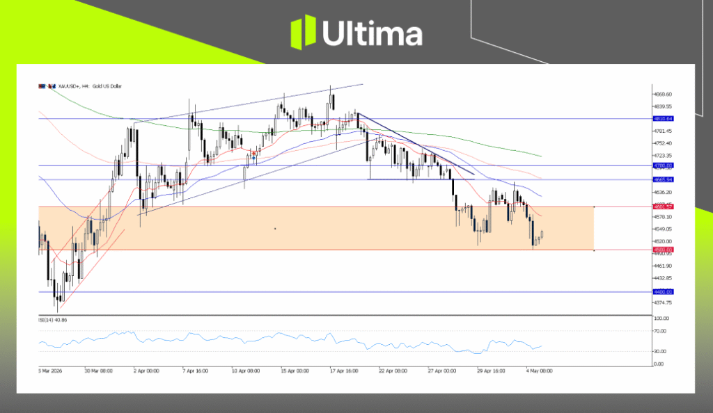 XAUUSD, H4 Chart | Ultima Markets MT5