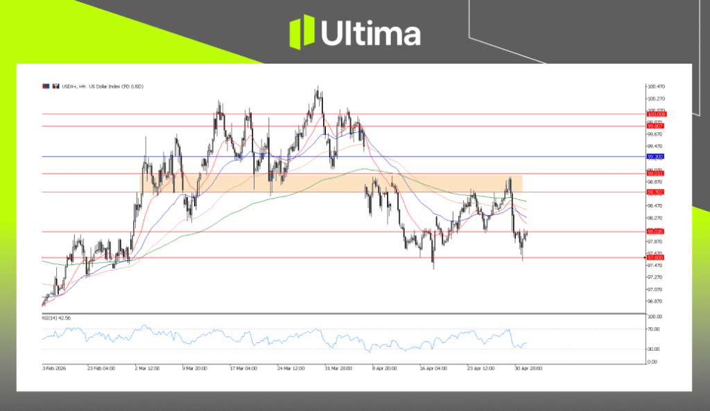 USDX, H4 Chart | Ultima Markets MT5