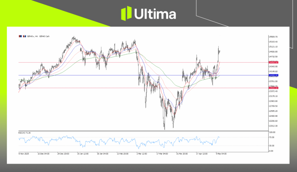 GER40, H4 Chart | Ultima Markets MT5