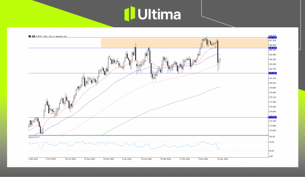 EURJPY, Daily Chart | Ultima Markets MT5