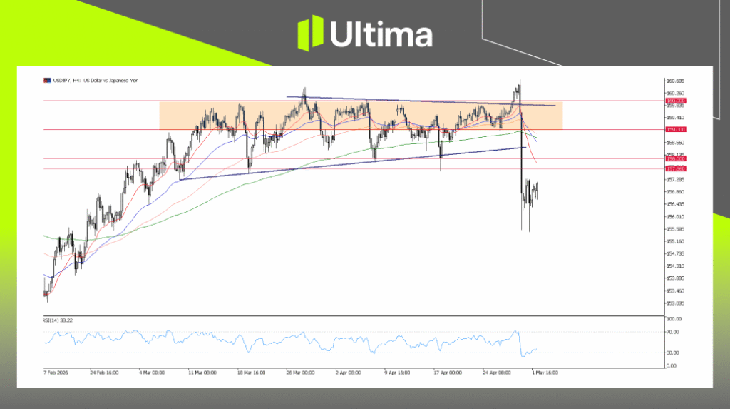 USDJPY, H4 Chart | Ultima Markets MT5