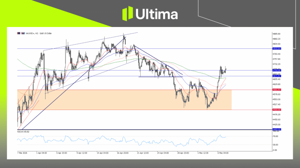 XAUUSD, H4 Chart | Ultima Markets MT5