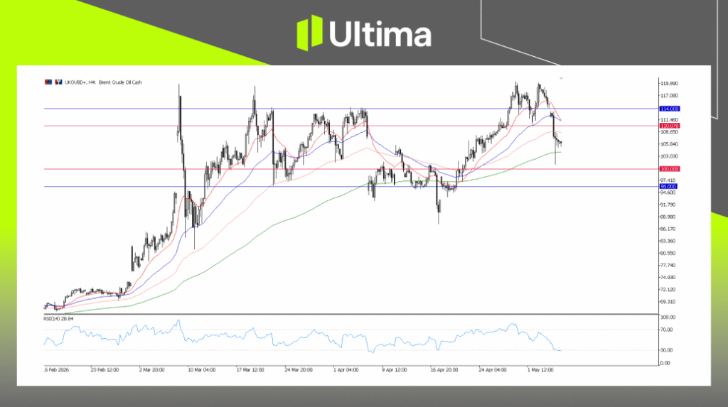 UKOUSD, H4 Chart | Ultima Markets MT5